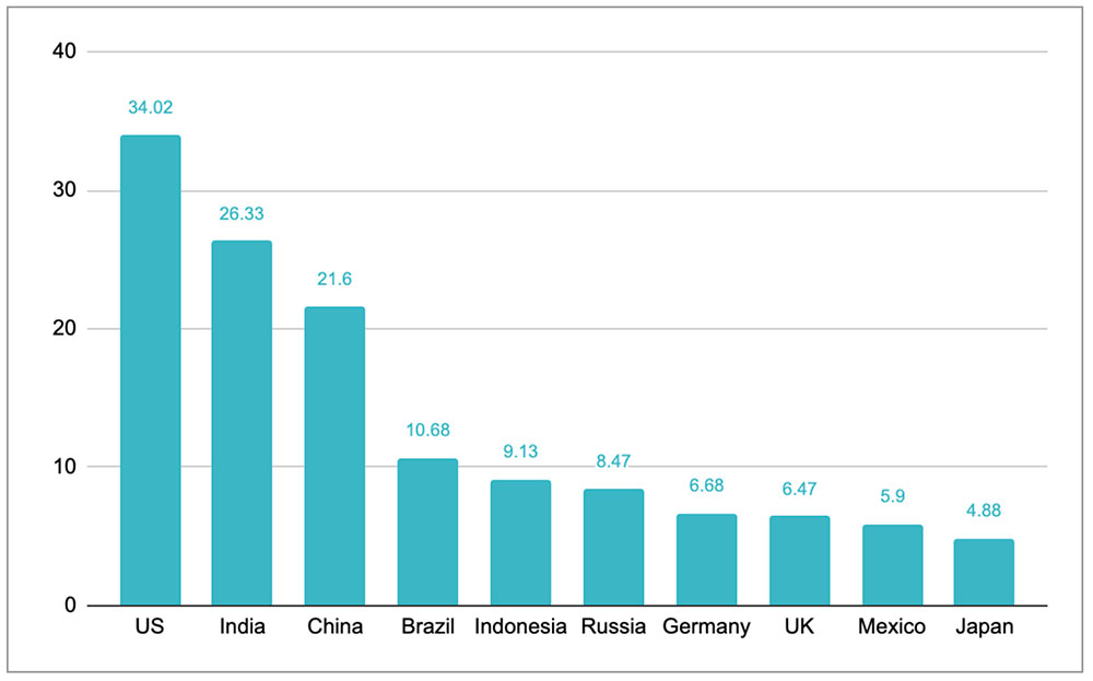 A bar chart of the world's top 10 plastic waste producers