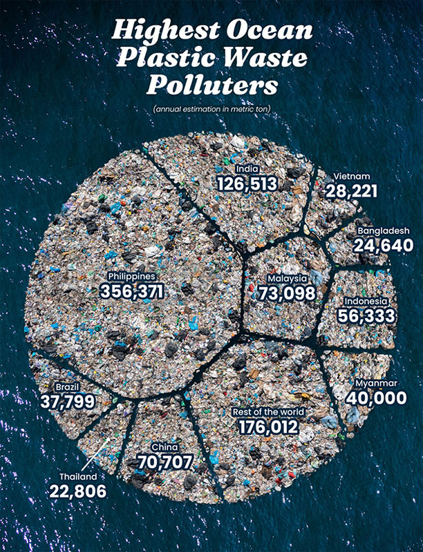 An illustration of the top 10 highest ocean plastic waste polluters in the world.